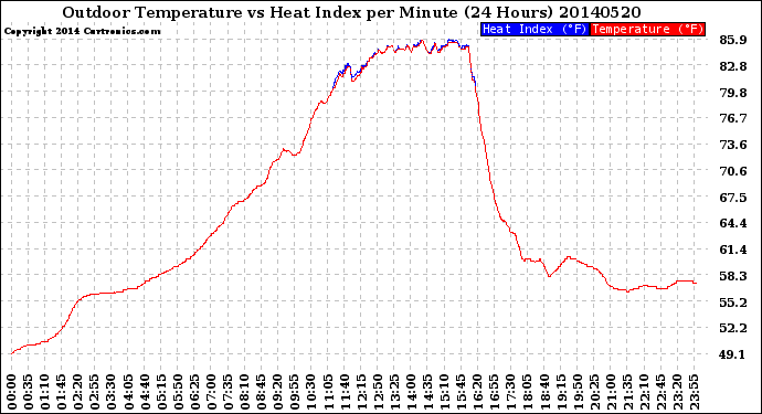 Milwaukee Weather Outdoor Temperature<br>vs Heat Index<br>per Minute<br>(24 Hours)