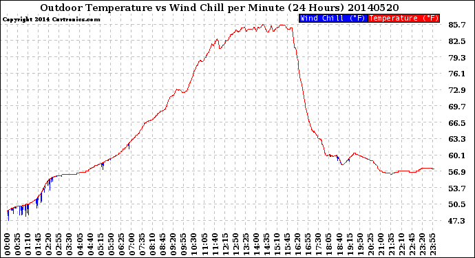 Milwaukee Weather Outdoor Temperature<br>vs Wind Chill<br>per Minute<br>(24 Hours)