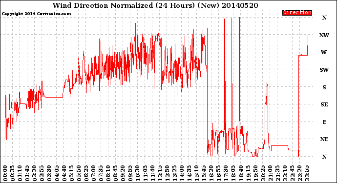 Milwaukee Weather Wind Direction<br>Normalized<br>(24 Hours) (New)