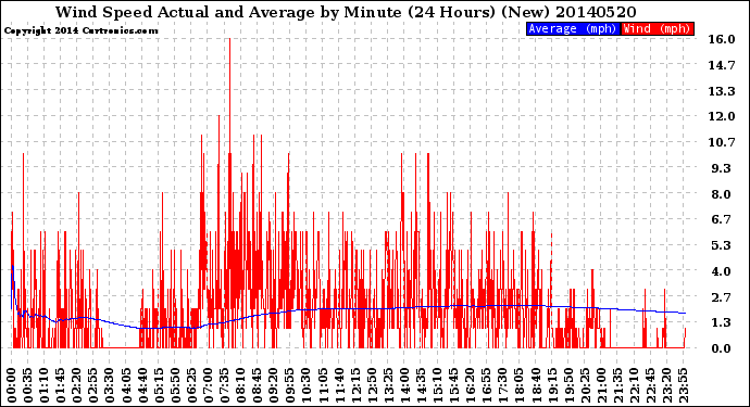 Milwaukee Weather Wind Speed<br>Actual and Average<br>by Minute<br>(24 Hours) (New)