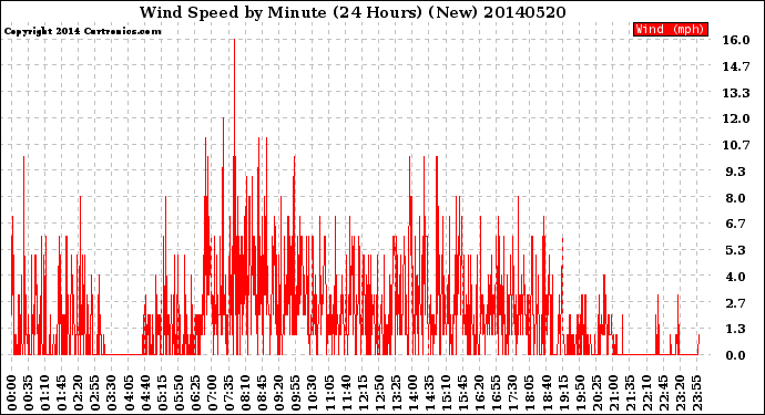 Milwaukee Weather Wind Speed<br>by Minute<br>(24 Hours) (New)