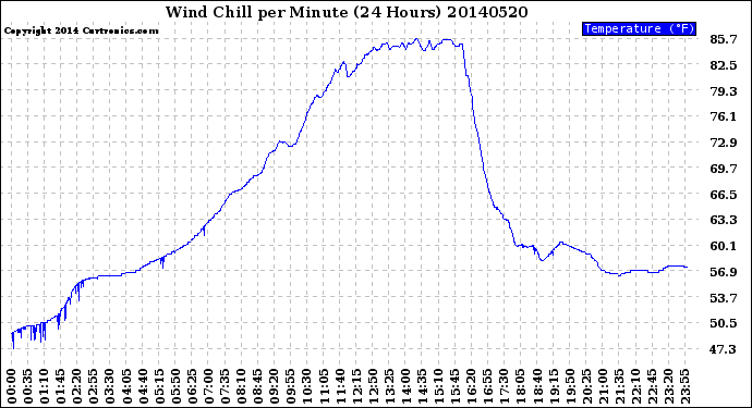 Milwaukee Weather Wind Chill<br>per Minute<br>(24 Hours)