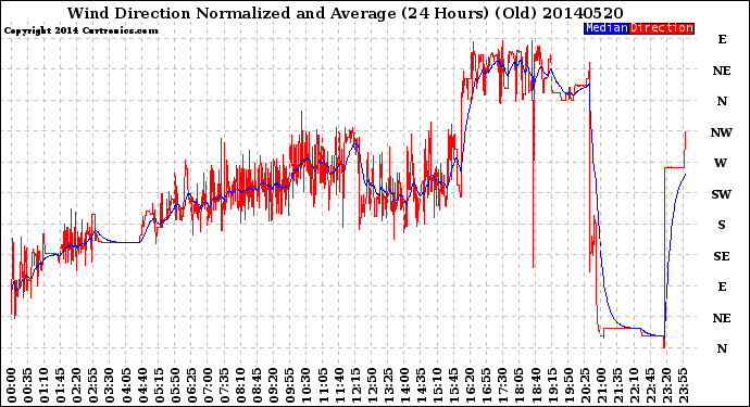 Milwaukee Weather Wind Direction<br>Normalized and Average<br>(24 Hours) (Old)