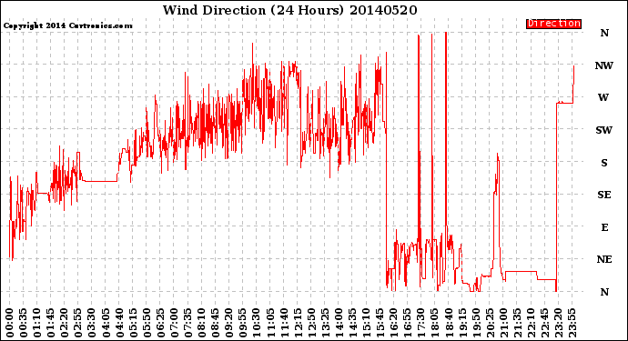 Milwaukee Weather Wind Direction<br>(24 Hours)