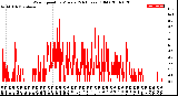 Milwaukee Weather Wind Speed<br>by Minute<br>(24 Hours) (Old)