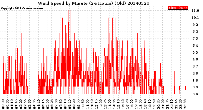 Milwaukee Weather Wind Speed<br>by Minute<br>(24 Hours) (Old)