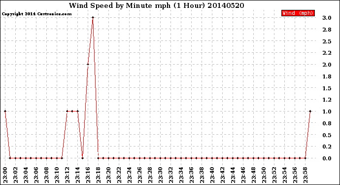 Milwaukee Weather Wind Speed<br>by Minute mph<br>(1 Hour)