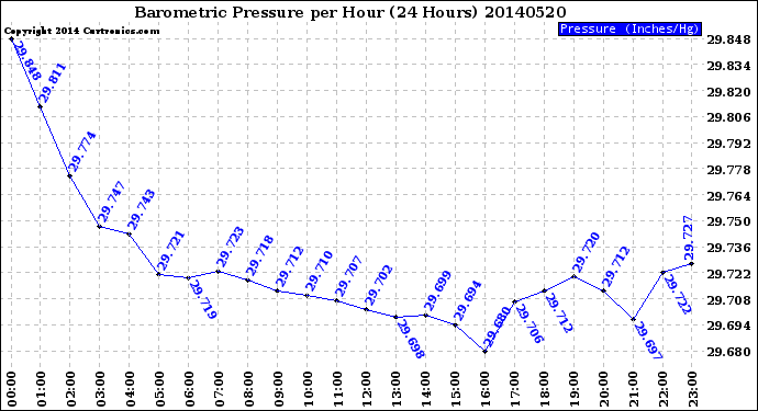 Milwaukee Weather Barometric Pressure<br>per Hour<br>(24 Hours)