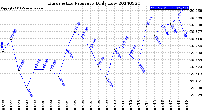 Milwaukee Weather Barometric Pressure<br>Daily Low