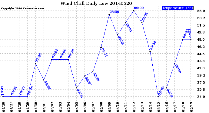 Milwaukee Weather Wind Chill<br>Daily Low