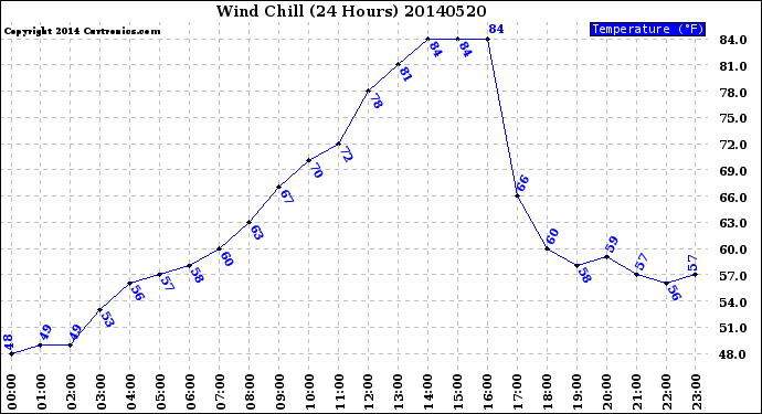 Milwaukee Weather Wind Chill<br>(24 Hours)