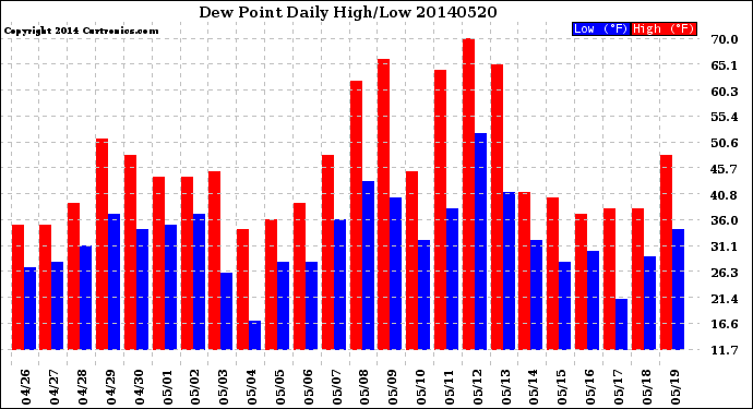 Milwaukee Weather Dew Point<br>Daily High/Low