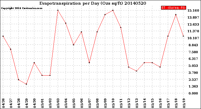 Milwaukee Weather Evapotranspiration<br>per Day (Ozs sq/ft)