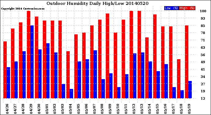 Milwaukee Weather Outdoor Humidity<br>Daily High/Low