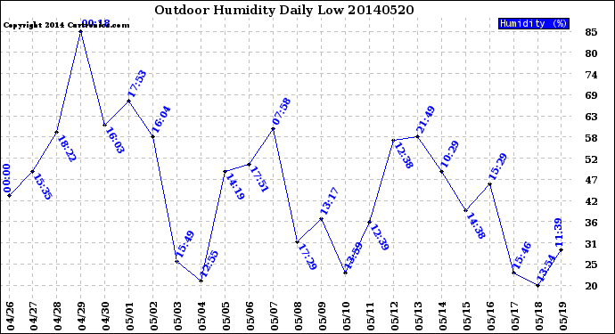 Milwaukee Weather Outdoor Humidity<br>Daily Low