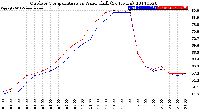 Milwaukee Weather Outdoor Temperature<br>vs Wind Chill<br>(24 Hours)