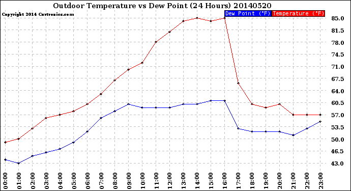 Milwaukee Weather Outdoor Temperature<br>vs Dew Point<br>(24 Hours)