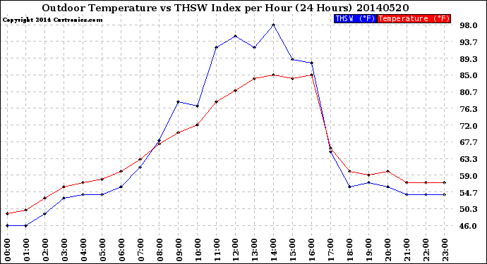 Milwaukee Weather Outdoor Temperature<br>vs THSW Index<br>per Hour<br>(24 Hours)