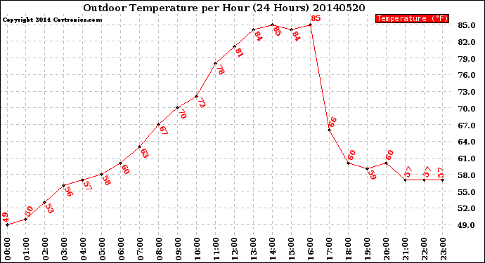 Milwaukee Weather Outdoor Temperature<br>per Hour<br>(24 Hours)