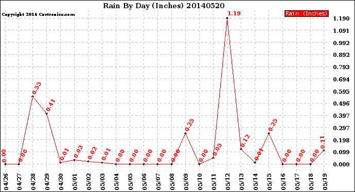 Milwaukee Weather Rain<br>By Day<br>(Inches)