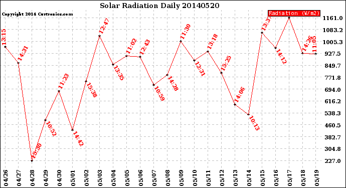 Milwaukee Weather Solar Radiation<br>Daily