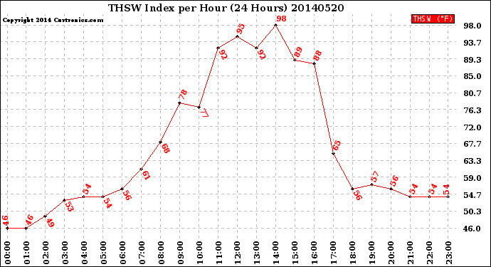 Milwaukee Weather THSW Index<br>per Hour<br>(24 Hours)