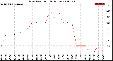 Milwaukee Weather Wind Direction<br>(24 Hours)