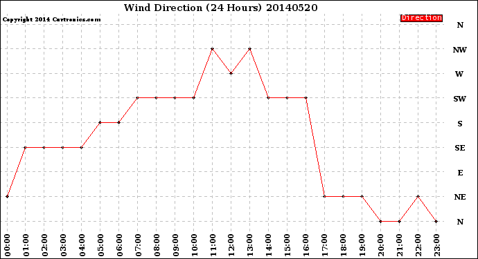 Milwaukee Weather Wind Direction<br>(24 Hours)