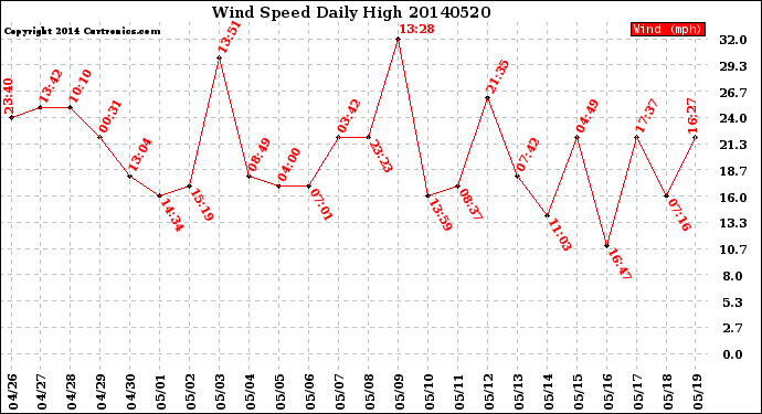 Milwaukee Weather Wind Speed<br>Daily High