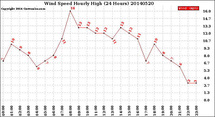 Milwaukee Weather Wind Speed<br>Hourly High<br>(24 Hours)