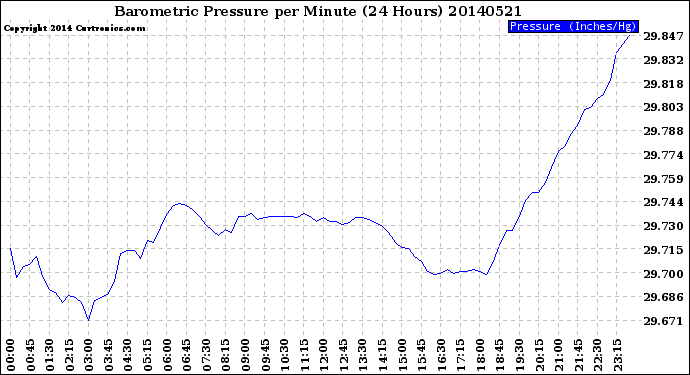 Milwaukee Weather Barometric Pressure<br>per Minute<br>(24 Hours)