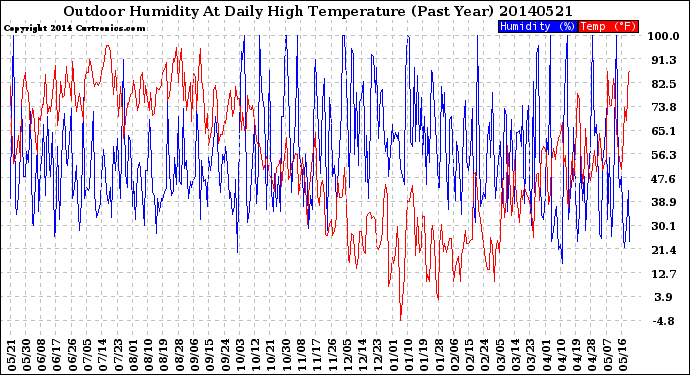 Milwaukee Weather Outdoor Humidity<br>At Daily High<br>Temperature<br>(Past Year)