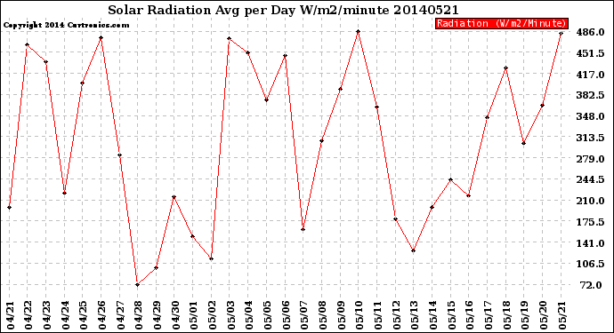 Milwaukee Weather Solar Radiation<br>Avg per Day W/m2/minute