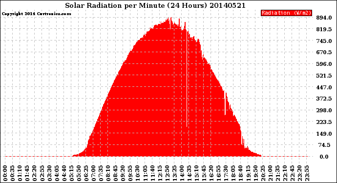 Milwaukee Weather Solar Radiation<br>per Minute<br>(24 Hours)