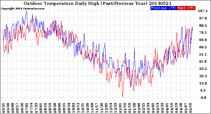 Milwaukee Weather Outdoor Temperature<br>Daily High<br>(Past/Previous Year)