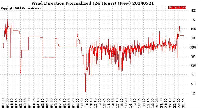 Milwaukee Weather Wind Direction<br>Normalized<br>(24 Hours) (New)