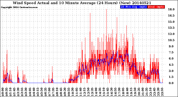 Milwaukee Weather Wind Speed<br>Actual and 10 Minute<br>Average<br>(24 Hours) (New)