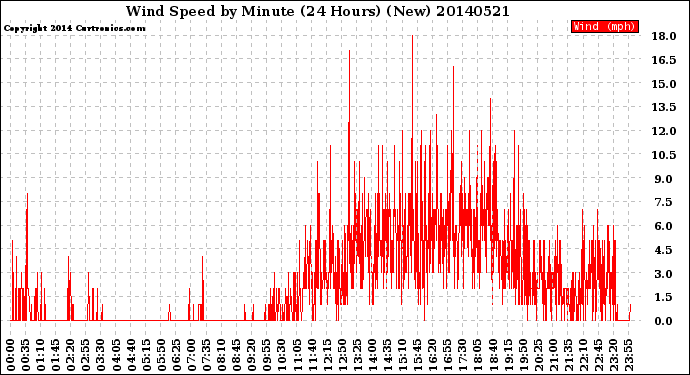 Milwaukee Weather Wind Speed<br>by Minute<br>(24 Hours) (New)