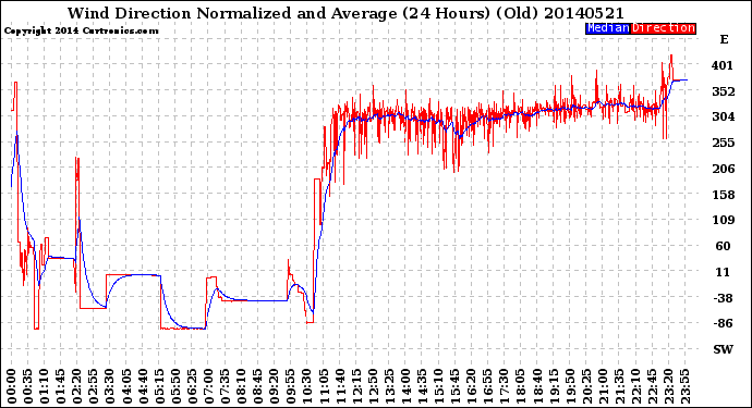 Milwaukee Weather Wind Direction<br>Normalized and Average<br>(24 Hours) (Old)