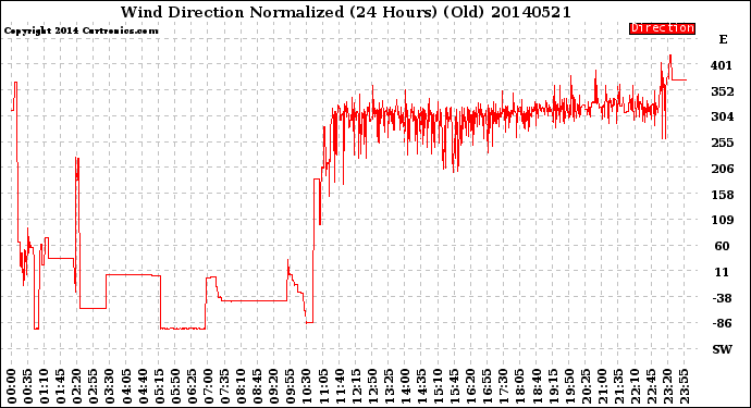 Milwaukee Weather Wind Direction<br>Normalized<br>(24 Hours) (Old)