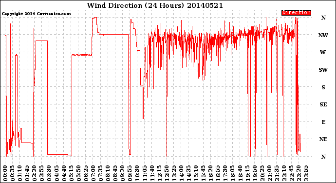 Milwaukee Weather Wind Direction<br>(24 Hours)