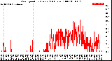 Milwaukee Weather Wind Speed<br>by Minute<br>(24 Hours) (Old)