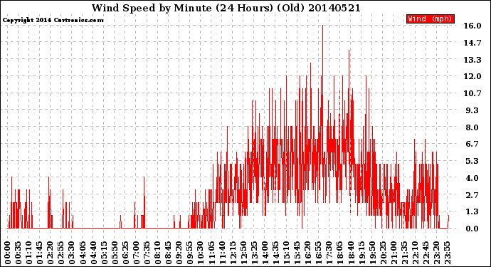 Milwaukee Weather Wind Speed<br>by Minute<br>(24 Hours) (Old)