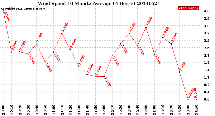 Milwaukee Weather Wind Speed<br>10 Minute Average<br>(4 Hours)