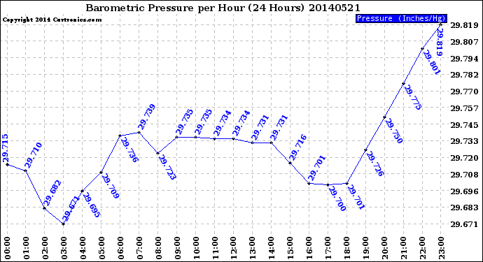 Milwaukee Weather Barometric Pressure<br>per Hour<br>(24 Hours)