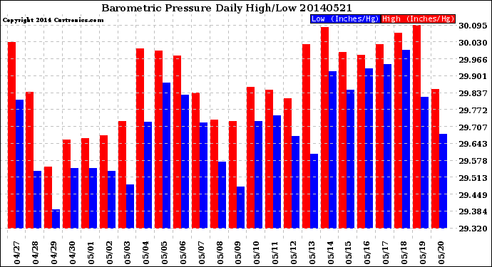 Milwaukee Weather Barometric Pressure<br>Daily High/Low