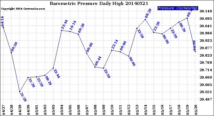 Milwaukee Weather Barometric Pressure<br>Daily High