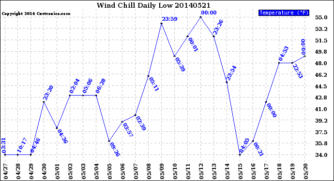 Milwaukee Weather Wind Chill<br>Daily Low