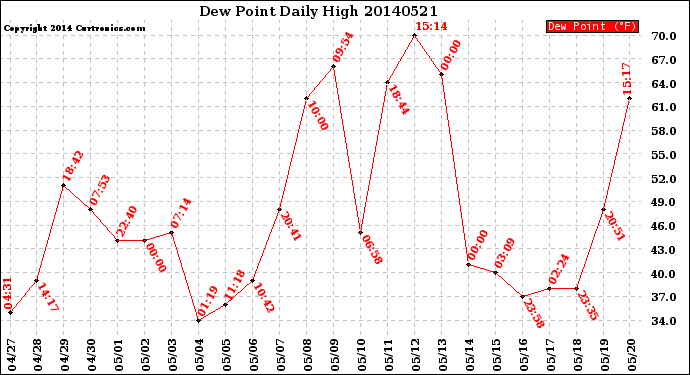 Milwaukee Weather Dew Point<br>Daily High