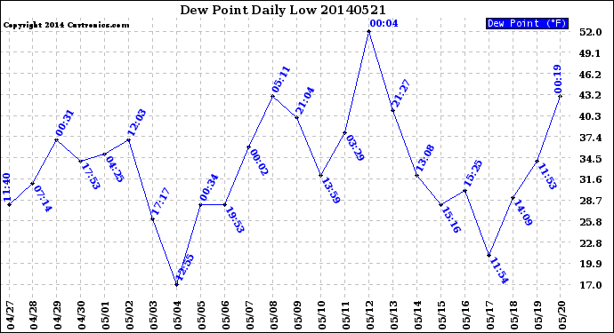 Milwaukee Weather Dew Point<br>Daily Low